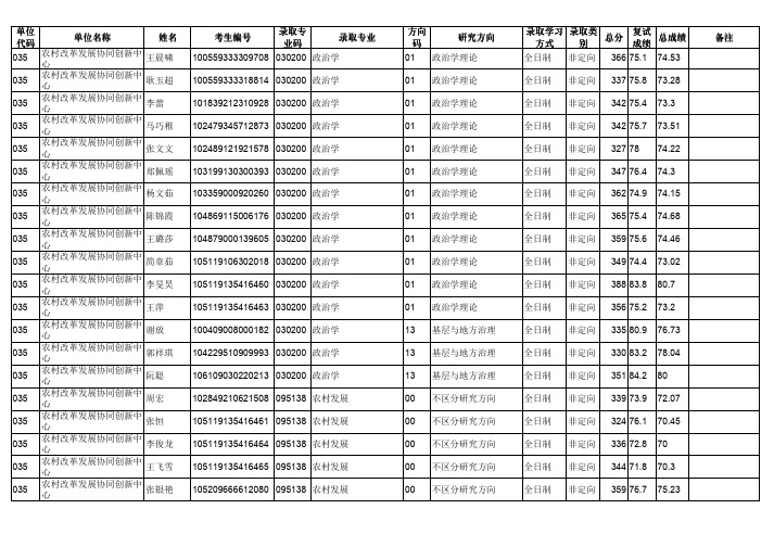 华中师范大学农村改革发展协同创新中心2019年硕士研究生招生拟录取名单公示