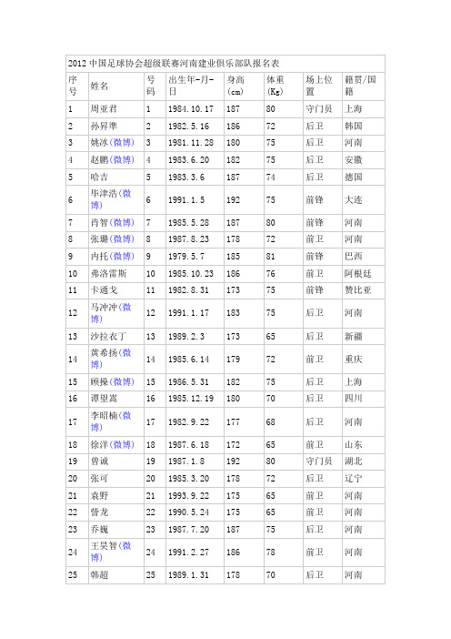 2012中国足球协会超级联赛河南建业俱乐部队报名表
