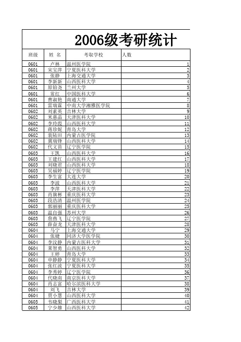 2006级考研统计
