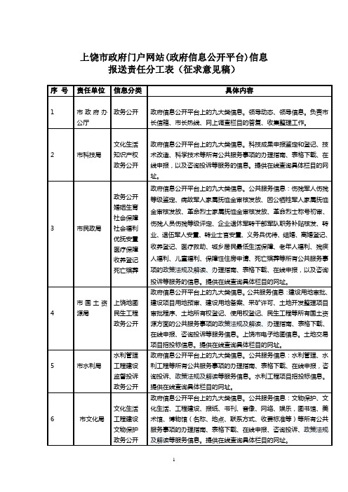 上饶市政府网站(信息公开平台)信息报送责任分工表