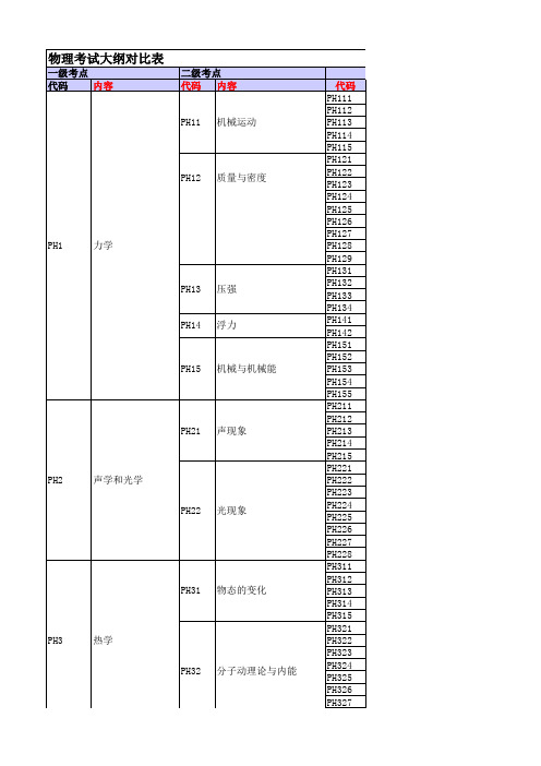福建省泉州市中考物理考点表完结版