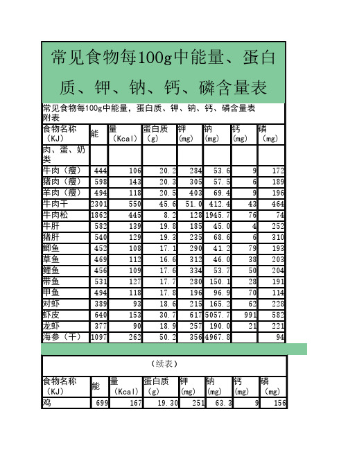 常见食物每100g中能量、蛋白    质、钾、钠、钙、磷含量表