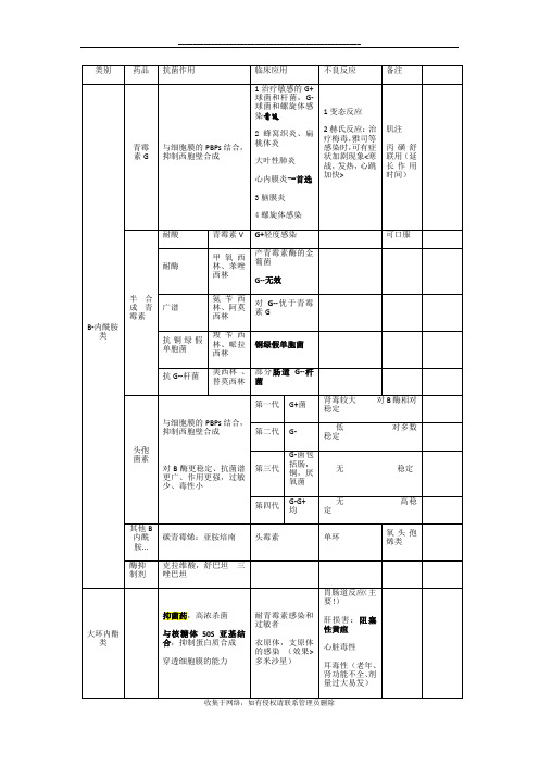 最新抗生素抗菌谱-表格版