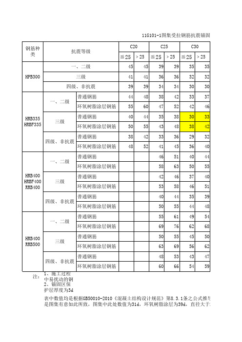 钢筋锚固搭接长度计算表