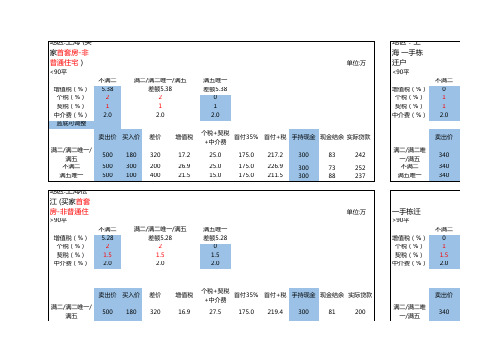 上海二手房税计算表格