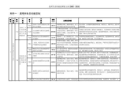 昆明市生态功能区划