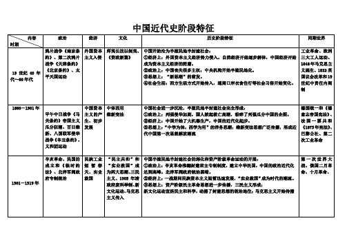 中国近代史阶段特征