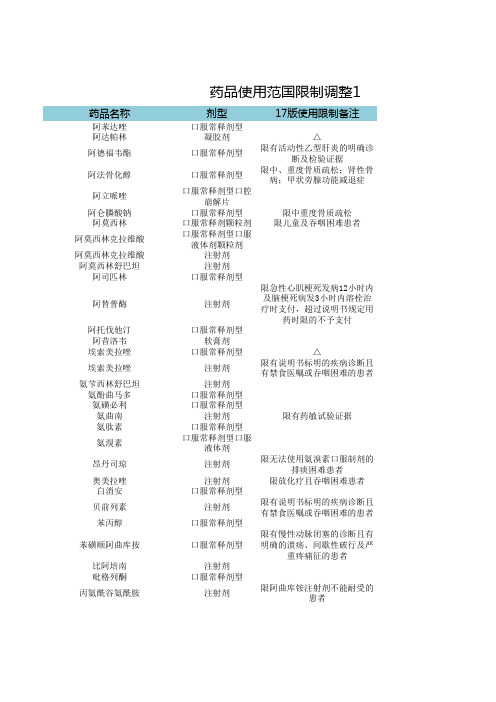 药品使用范国限制调整1