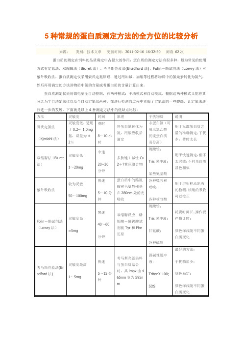 5种常规的蛋白质测定方法的全方位的比较分析