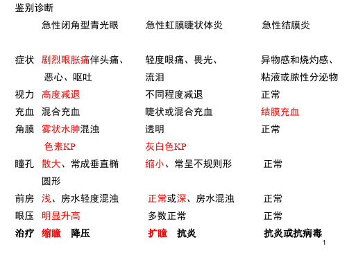 红眼病鉴别表PPT参考幻灯片