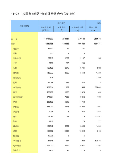 中国统计年鉴2014按国别(地区)分对外经济合作(2013年)