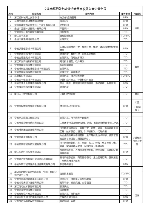宁波市服务外包协会企业名单