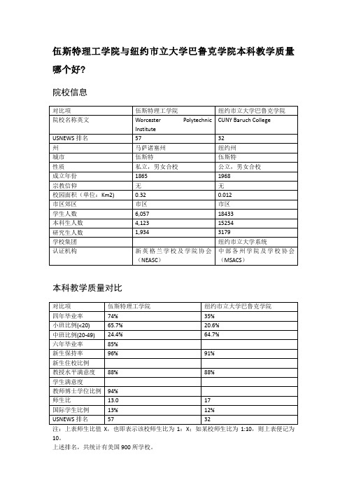 伍斯特理工学院与纽约市立大学巴鲁克学院本科教学质量对比