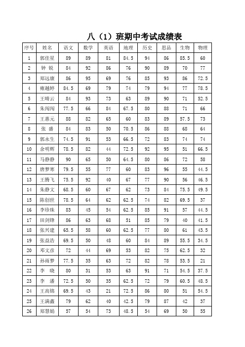 2014-2015第一学期期中成绩汇总表