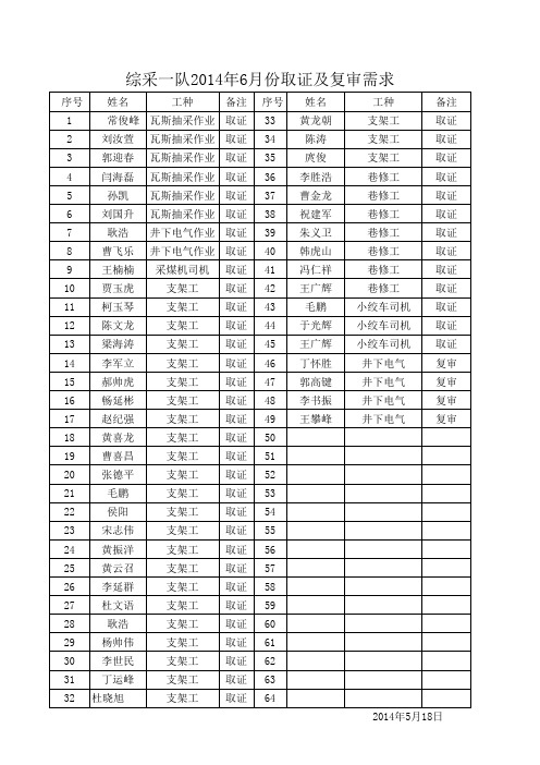 2014年6月份取证人员名单