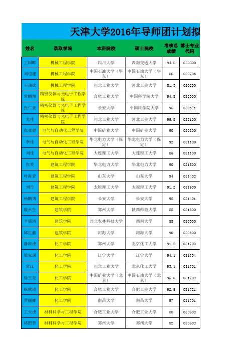 天津大学2016年导师团计划拟录取博士研究生公示名单