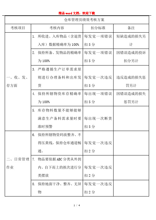 仓库管理员绩效考核方案考核项目与主要扣分标准