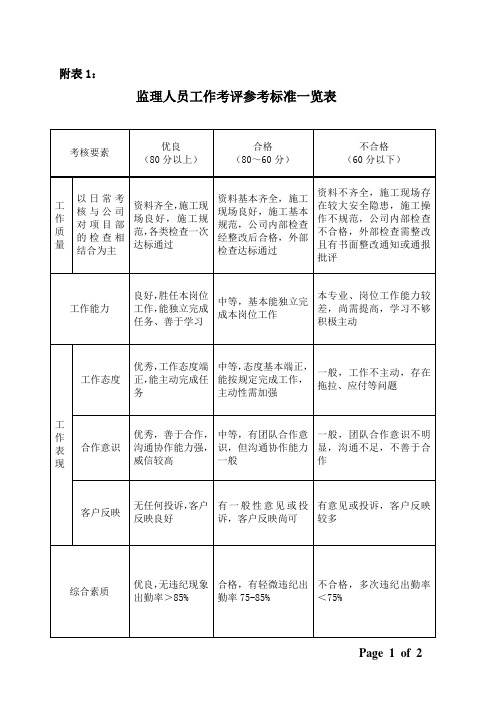 监理人员工作考评参考标准一览表