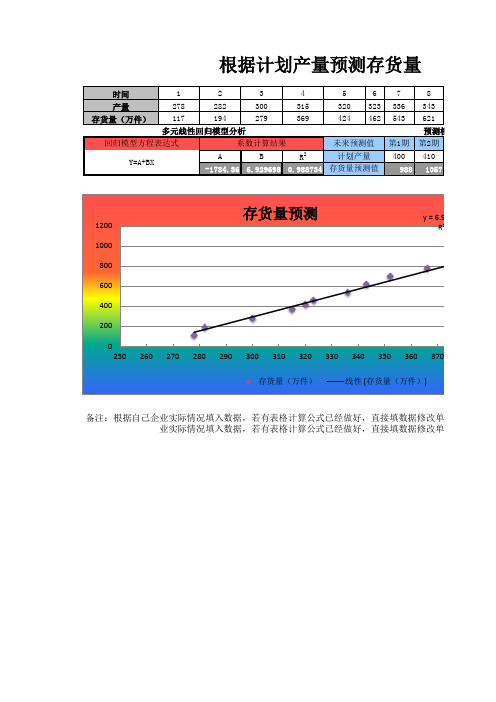 财务预测分析图表根据计划产量预测存货量