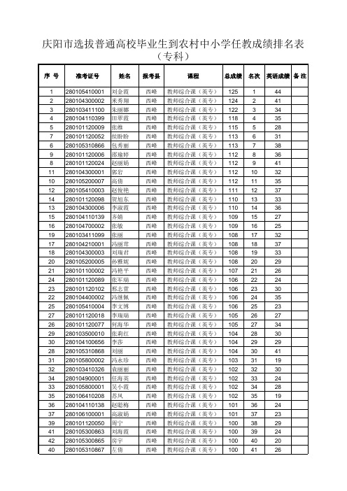 庆阳市选拔普通高校毕业生到农村中小学任教成绩排名表专科xls