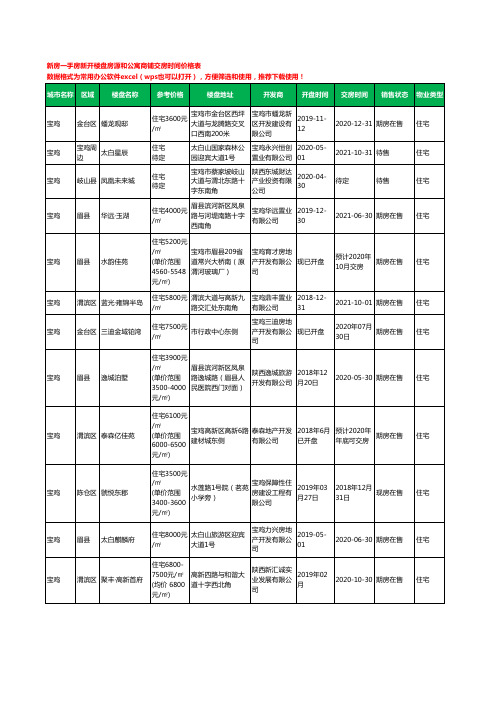 宝鸡新房一手房新开楼盘房源和公寓商铺交房时间价格表202个(2020年新版)