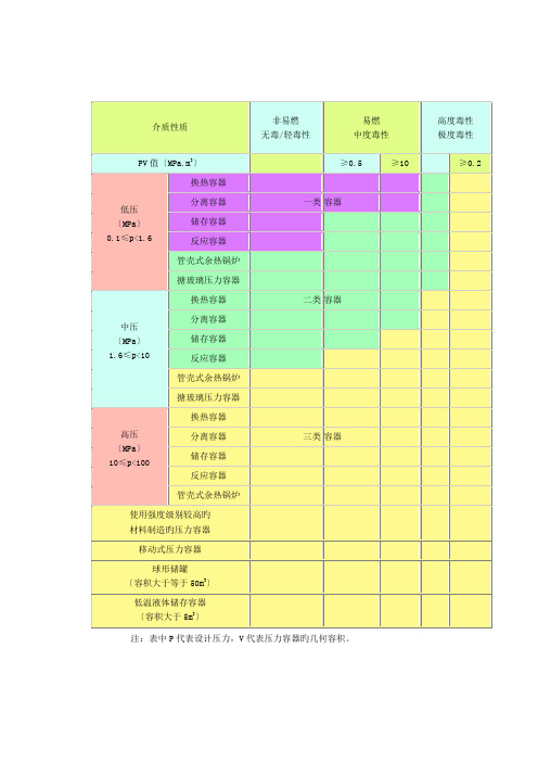 压力容器分类(彩色图示)