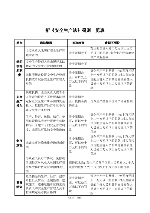 新《安全生产法》罚则一览表