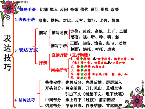 二轮复习：诗歌鉴赏——抒情手法