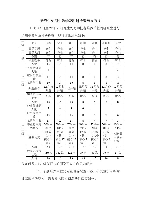 研究生处期中教学及科研检查结果通报