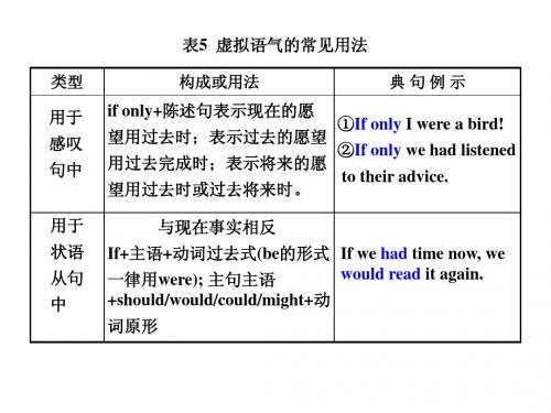 2015高考复习必备好资料之 高中中英语语法复习表解虚拟语气