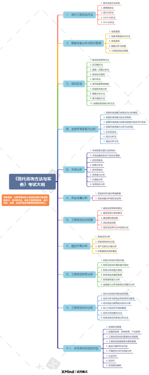 咨询工程师(投资)职业资格《现代咨询方法与实务》考试大纲(2019年版)