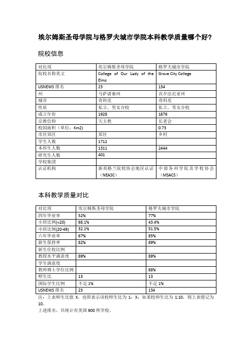 埃尔姆斯圣母学院与格罗夫城市学院本科教学质量对比