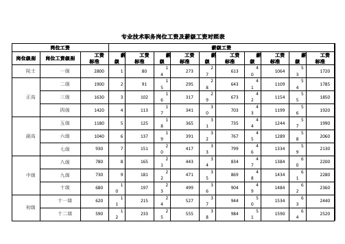 各类岗位工资及薪级工资对照表