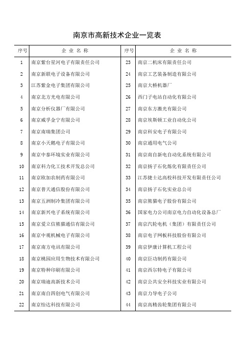 南京市高新技术企业一览表
