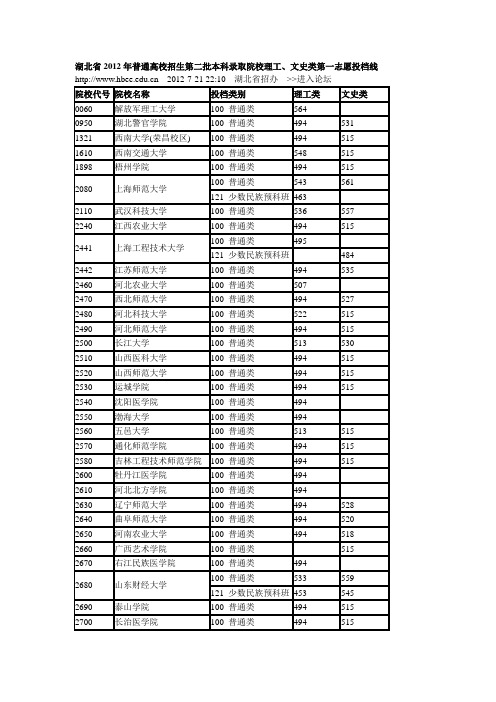 湖北省2012年普通高校招生第二批本科录取院校理工