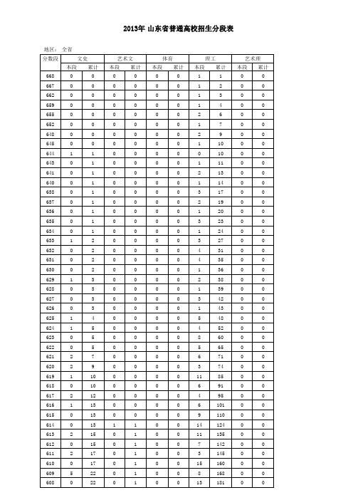 山东省2013年高考分数分段表(本科一批一志愿录取结束后)
