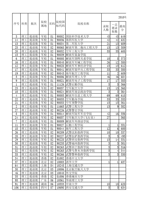 2013年高考甘肃省填报志愿分数线资料解析_理工类