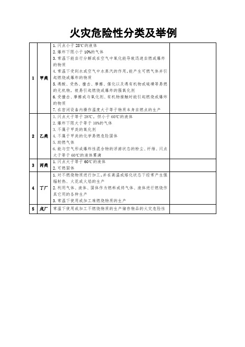 火灾危险性分类及举例
