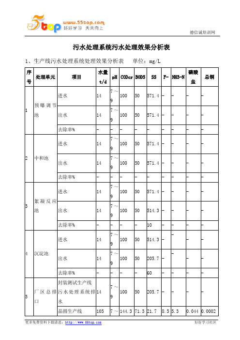 污水处理系统污水处理效果分析表