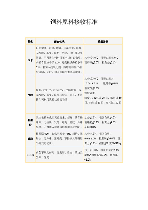 饲料原料接收标准