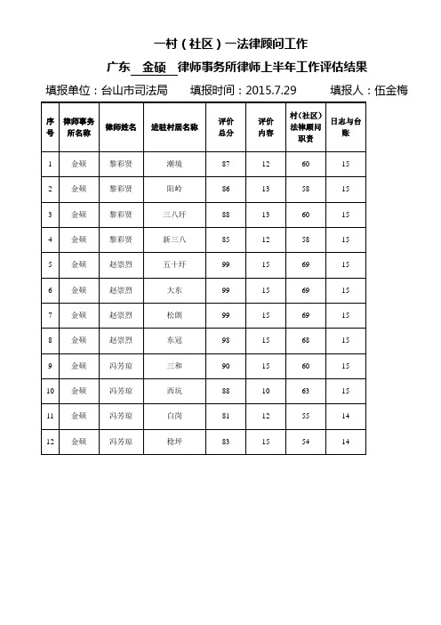 台山村社区法律顾问工作检查考核量打分表