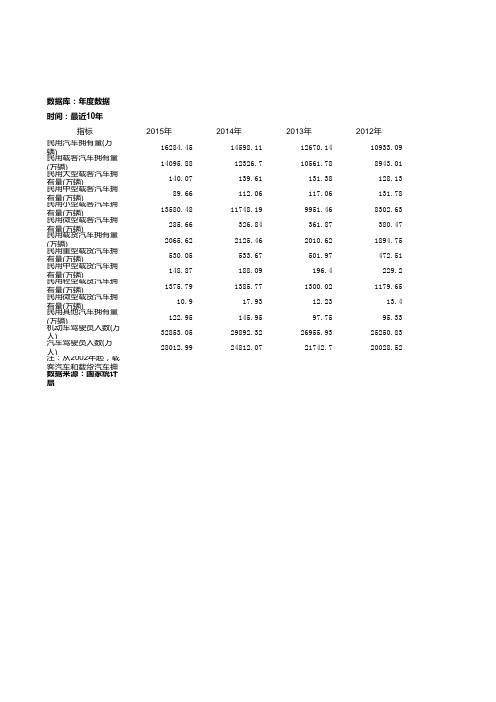 民用汽车拥有量2006年到2015年