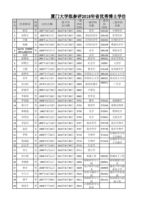厦门大学2018年福建省研究生优秀学位论文