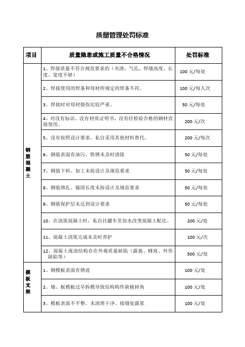 质量管理处罚标准
