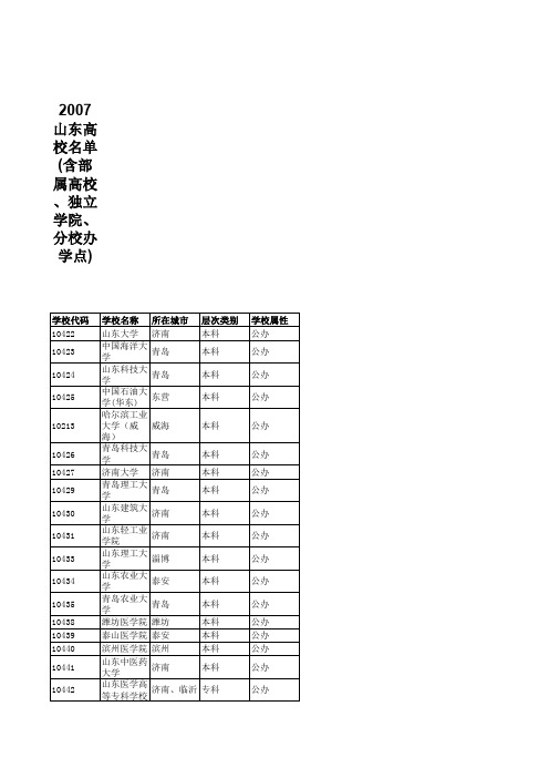 山东高校名单(含部属高校、独立学院、分校办学点)