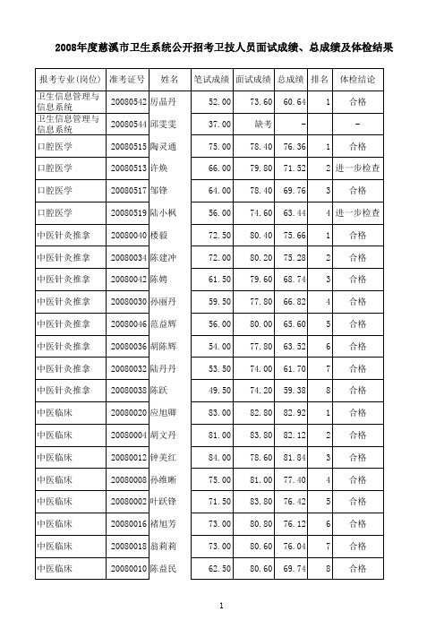 2008年度慈溪市卫生系统公开招考卫技人员面试成绩