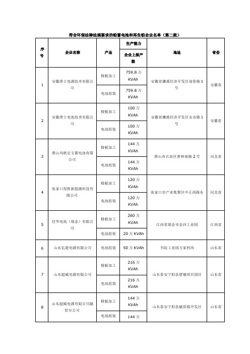 符合环保法律法规要求的铅蓄电池和再生铅企业名单(第二批)