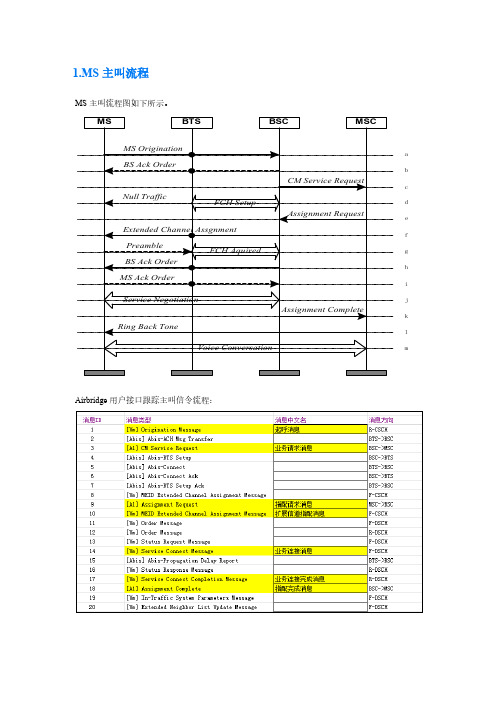 1X和DO主被叫信令流程
