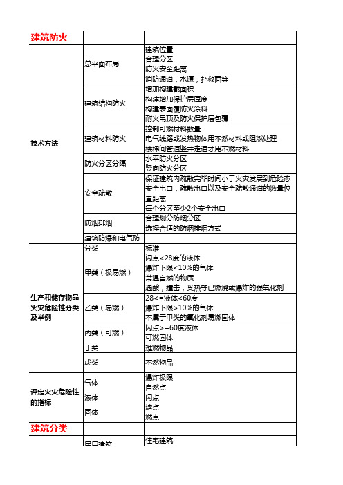 消防安全技术实务考点汇总表