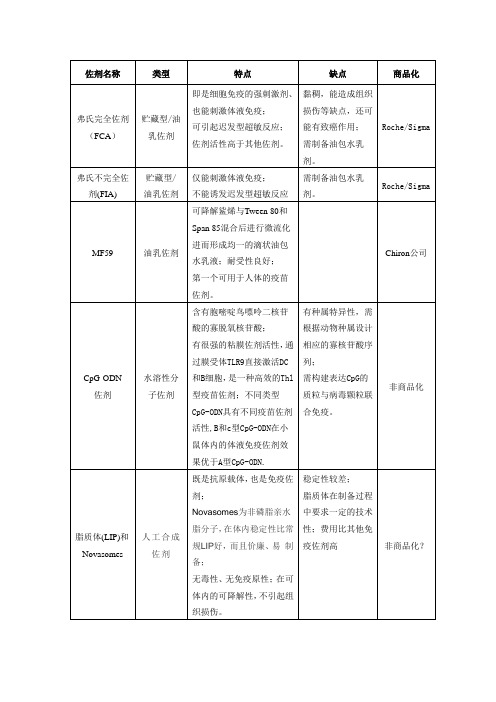 佐剂比较表